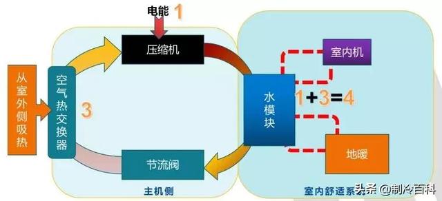 空氣能噴氣增焓原理，什么是空氣能熱泵噴氣增焓技術(shù)