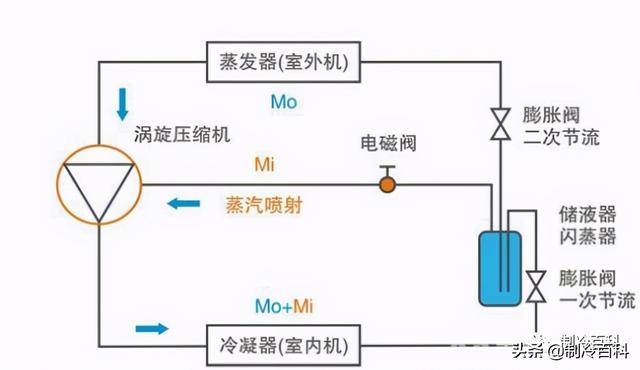 空氣能噴氣增焓原理，什么是空氣能熱泵噴氣增焓技術(shù)