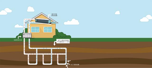 地源、水源、空氣源熱泵，怎么選？
